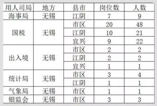 無錫公務(wù)員崗位招錄表2021概覽及深度分析