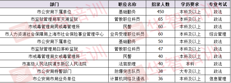 上海公務(wù)員考試地點查詢攻略