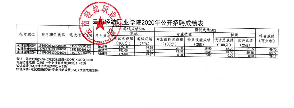 成都第三季度事業(yè)單位招聘成績揭曉，人才選拔再上新臺階