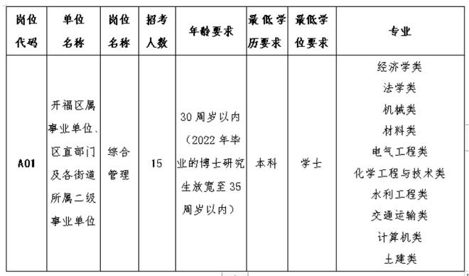 長(zhǎng)沙開(kāi)福區(qū)事業(yè)編招聘啟事