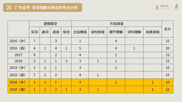 廣東省考行測題目類型與數(shù)量深度解析