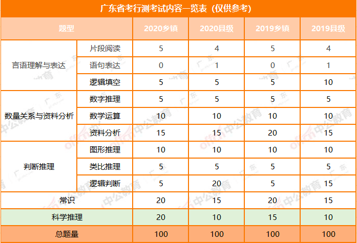 廣東省公務(wù)員行測(cè)考試題型全面解析