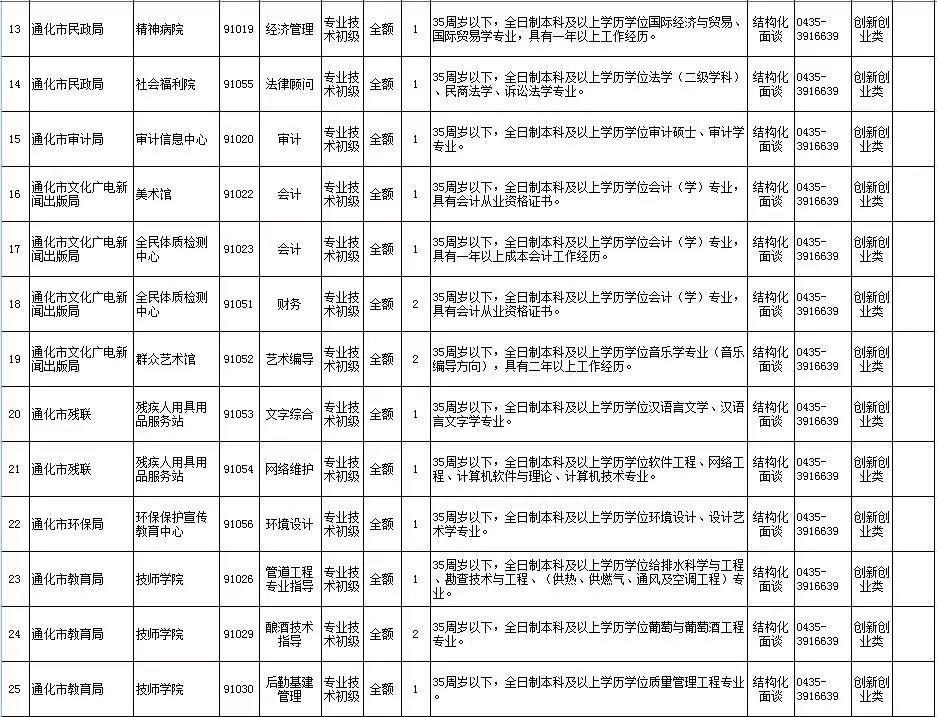 事業(yè)單位公開招聘情況報告概覽