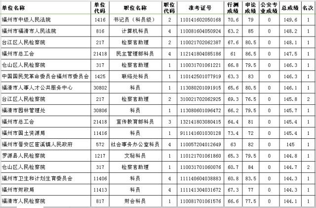 福建省公務員考試分數(shù)線詳解