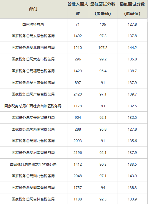 國考稅務(wù)部門錄取分?jǐn)?shù)線深度解析