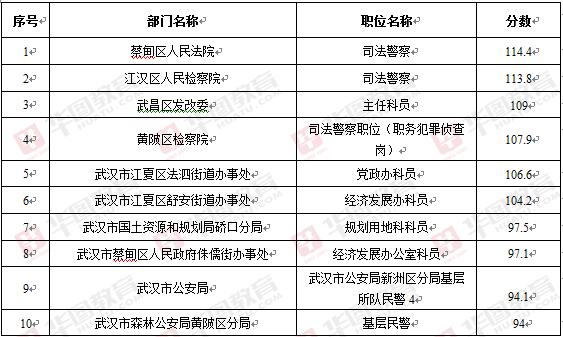 湖北省考公務(wù)員分?jǐn)?shù)詳解