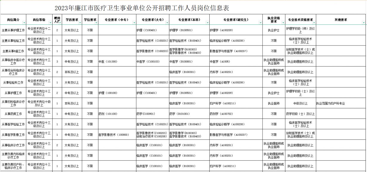 事業(yè)單位招聘醫(yī)療類崗位概覽