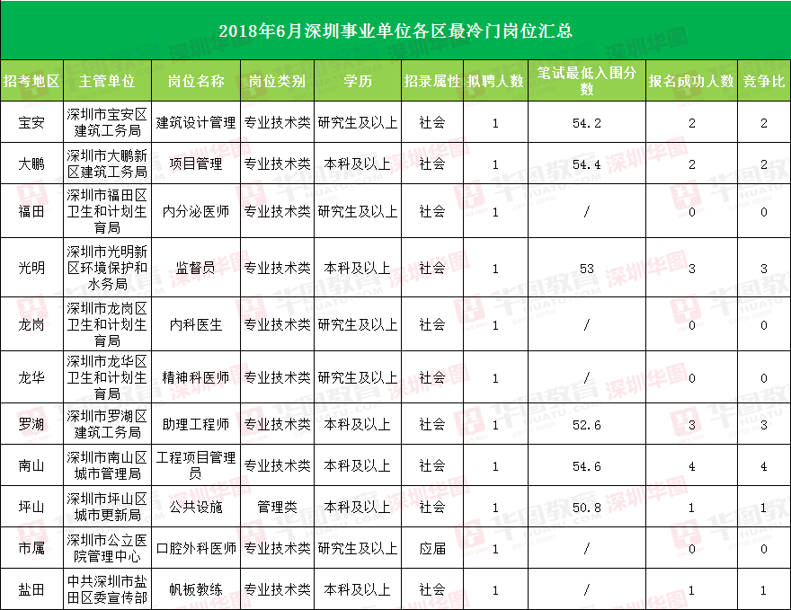 深圳事業(yè)單位工資概覽