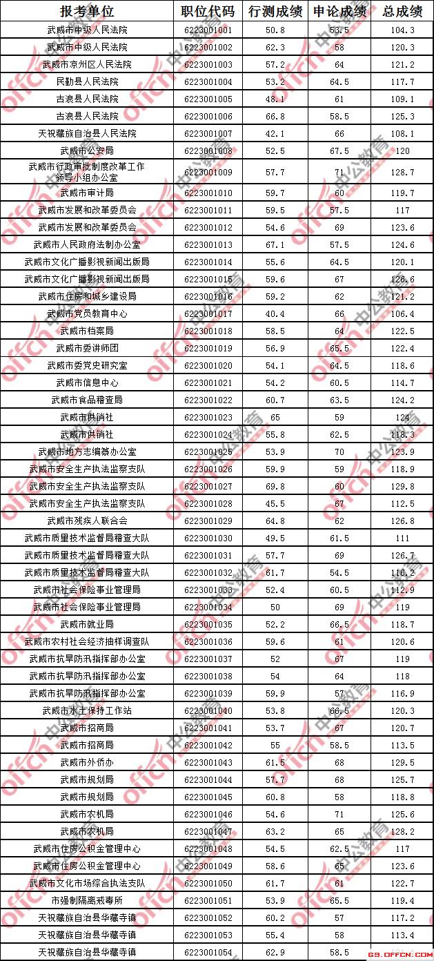 公務員考試分數(shù)線計算詳解