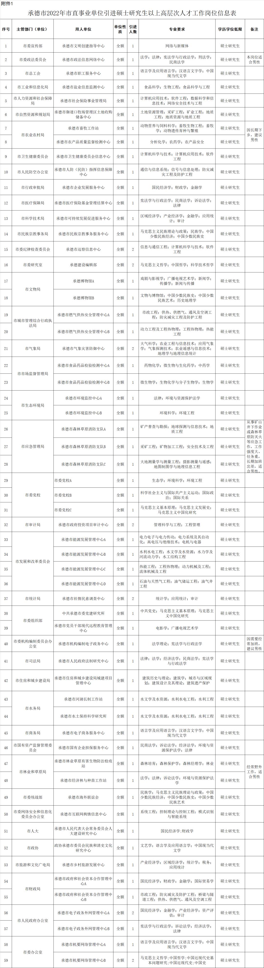 2022年事業(yè)單位招聘職位表全面解析