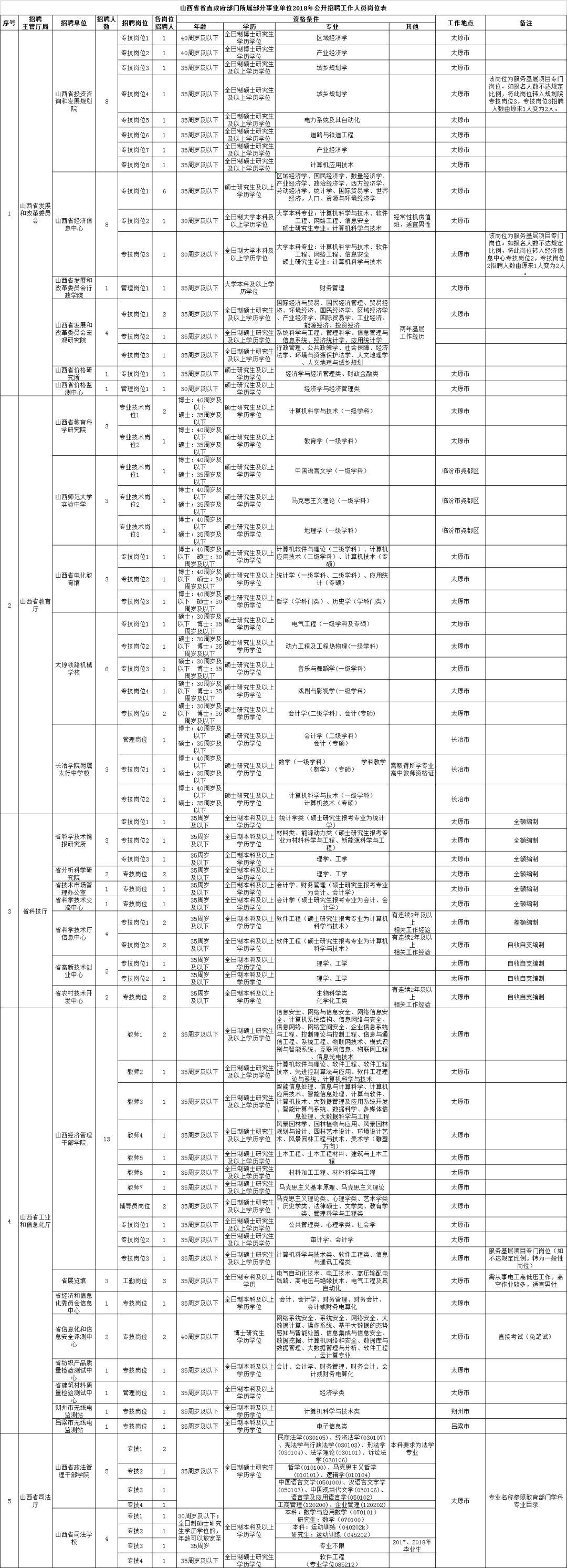 事業(yè)單位專業(yè)崗位招聘公告
