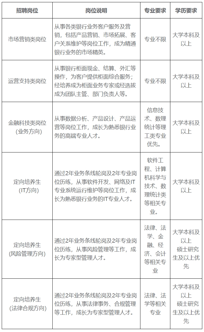 解析某銀行秋招招聘要求，銀行招聘全攻略