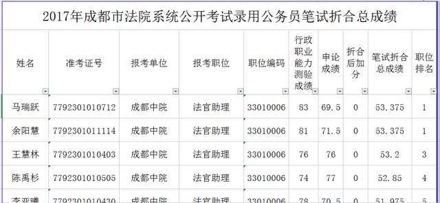 四川公務(wù)員筆試成績排名揭曉，精英選拔助力治理新篇章