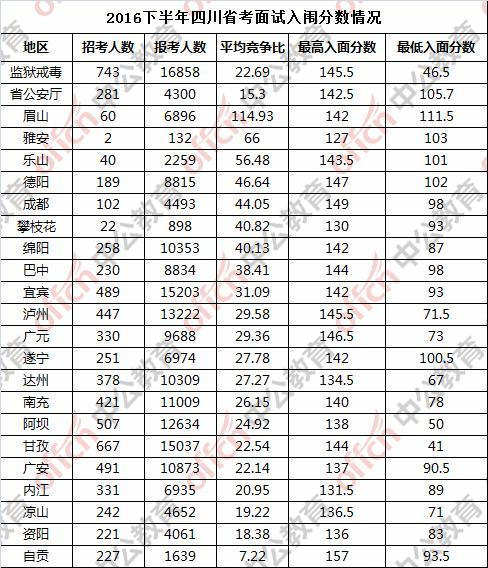 四川公務(wù)員成績分?jǐn)?shù)線詳解