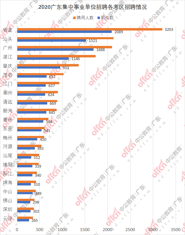 深圳市事業(yè)單位2020年招聘概覽及影響分析