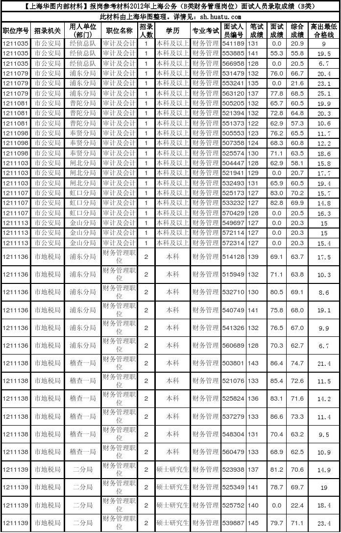 上海公務(wù)員歷年進(jìn)面分?jǐn)?shù)線深度解析