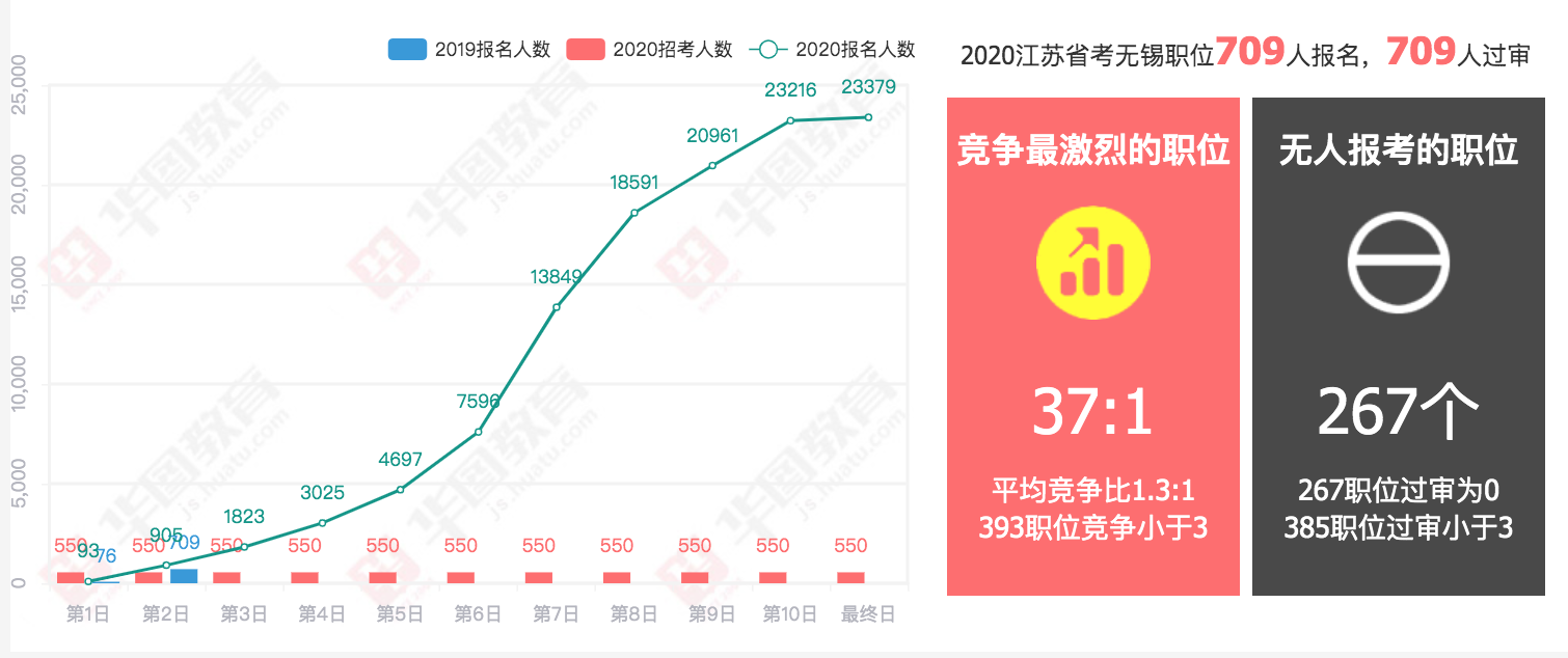 無錫公務員考試職位概覽及分析