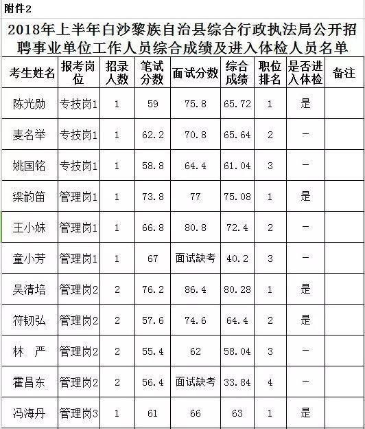 事業(yè)單位招聘體檢項(xiàng)目詳細(xì)清單