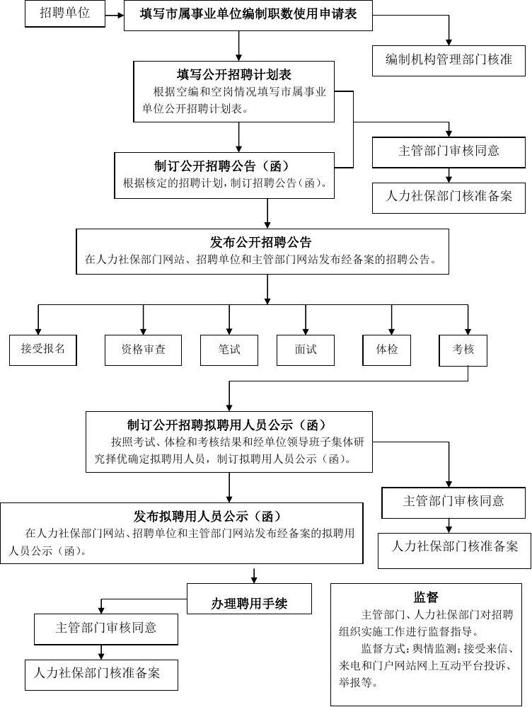 事業(yè)單位招聘人員流程詳解