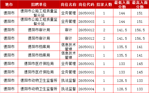 四川公務(wù)員考試歷年進(jìn)面分?jǐn)?shù)線詳解