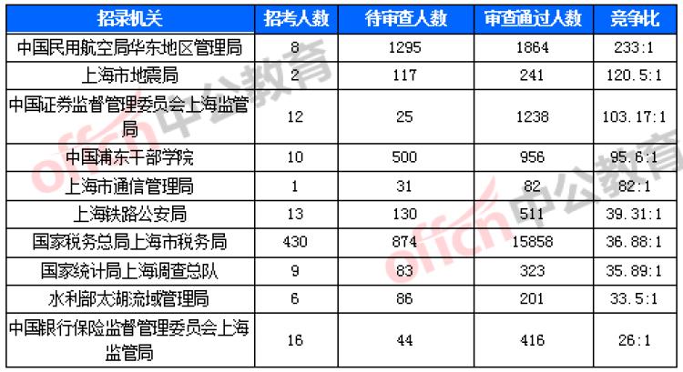 上海市市考公務員報名人數(shù)及影響分析