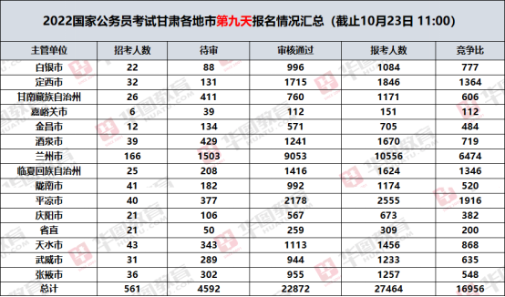 甘肅省國(guó)家公務(wù)員考試時(shí)間詳解