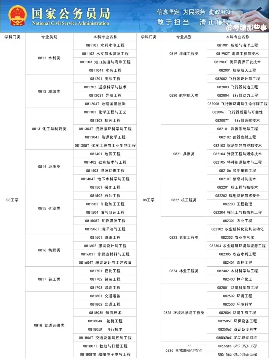 2024年國考專業(yè)目錄詳解PDF解析