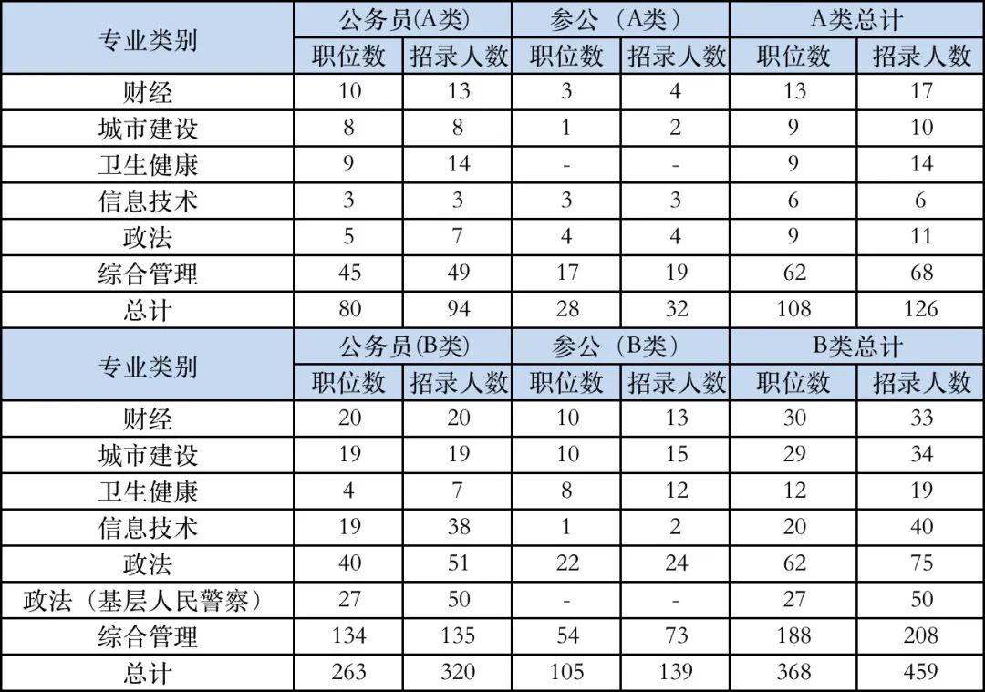 2022年上海事業(yè)編職位表全面解析