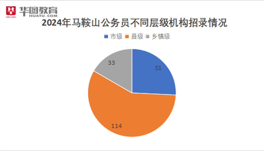 馬鞍山市公務(wù)員招考公告通知（XXXX年）發(fā)布，報名啟動！