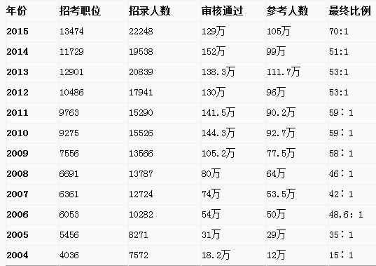 公務(wù)員考試科目與分?jǐn)?shù)深度解析
