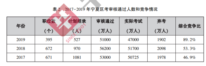 寧夏公務(wù)員考試報名條件詳解