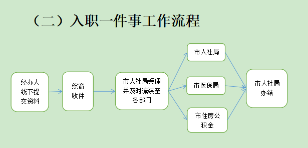 事業(yè)單位入職手續(xù)流程全面解析