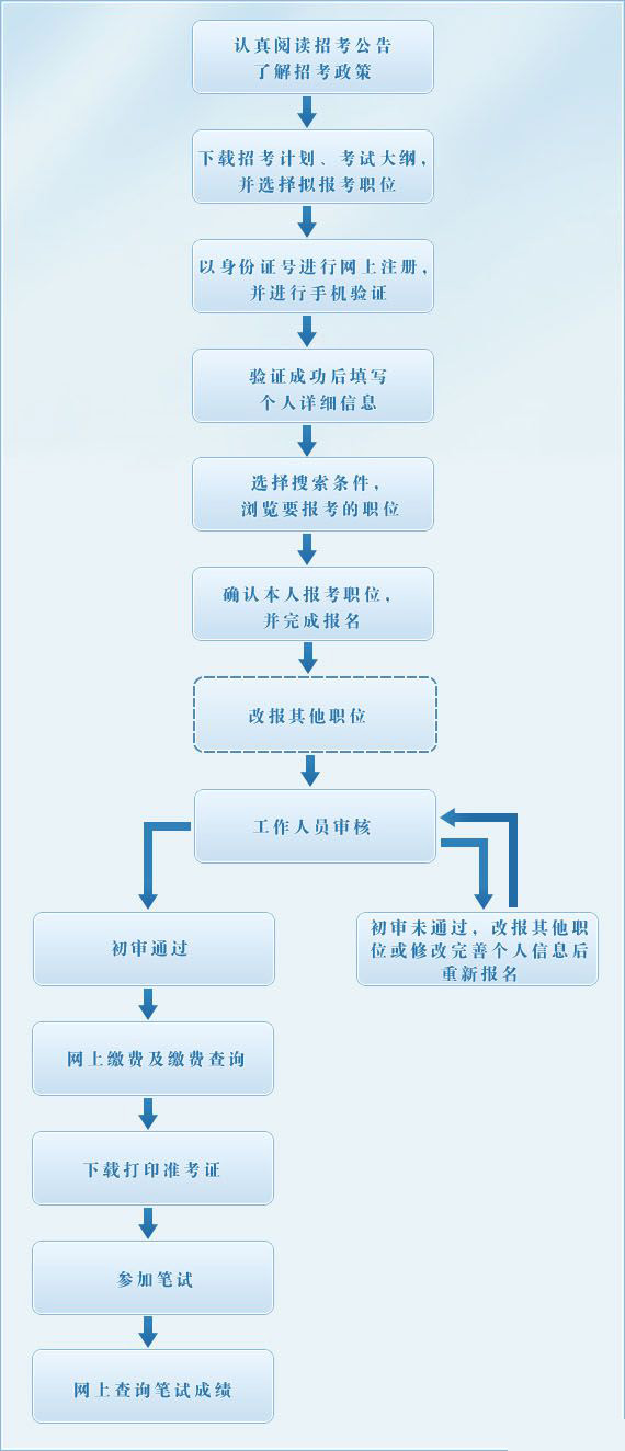 事業(yè)單位報名流程全面解析