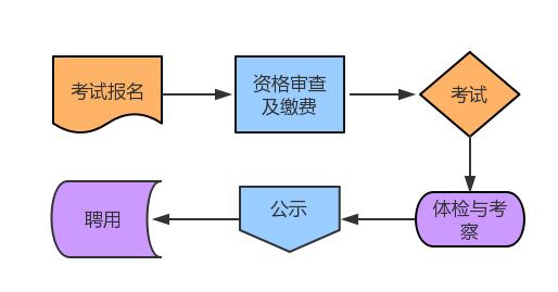 事業(yè)編招聘考核流程全面解析
