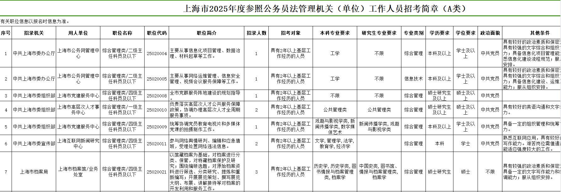 上海公務(wù)員招錄職位表全面解析