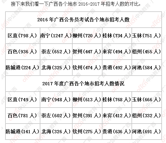 廣西公務(wù)員報(bào)考條件和學(xué)歷要求全面解析