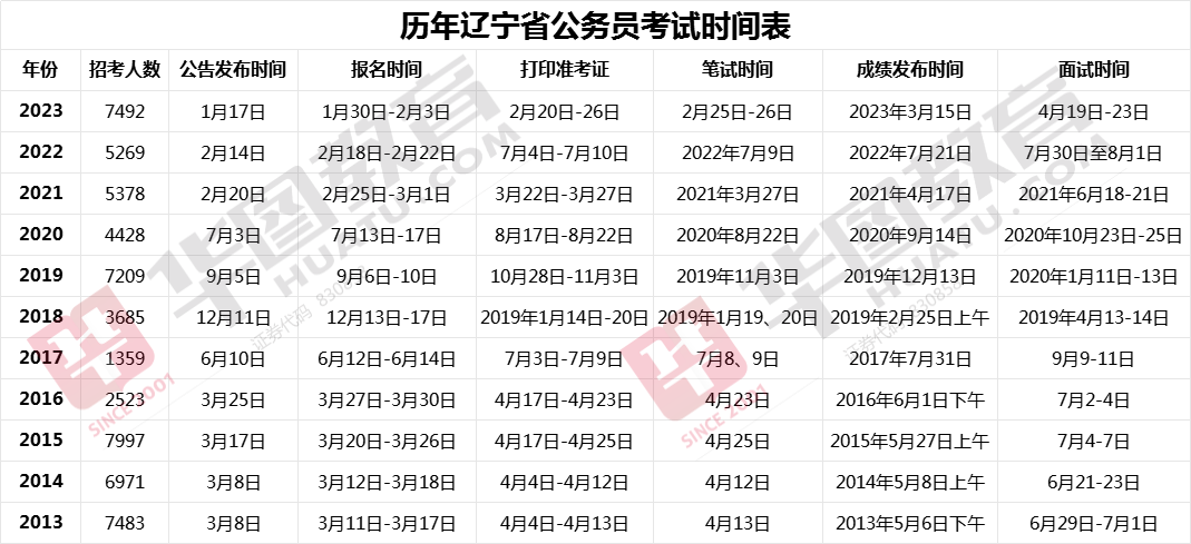 遼寧省XXXX年事業(yè)編招聘公告正式發(fā)布