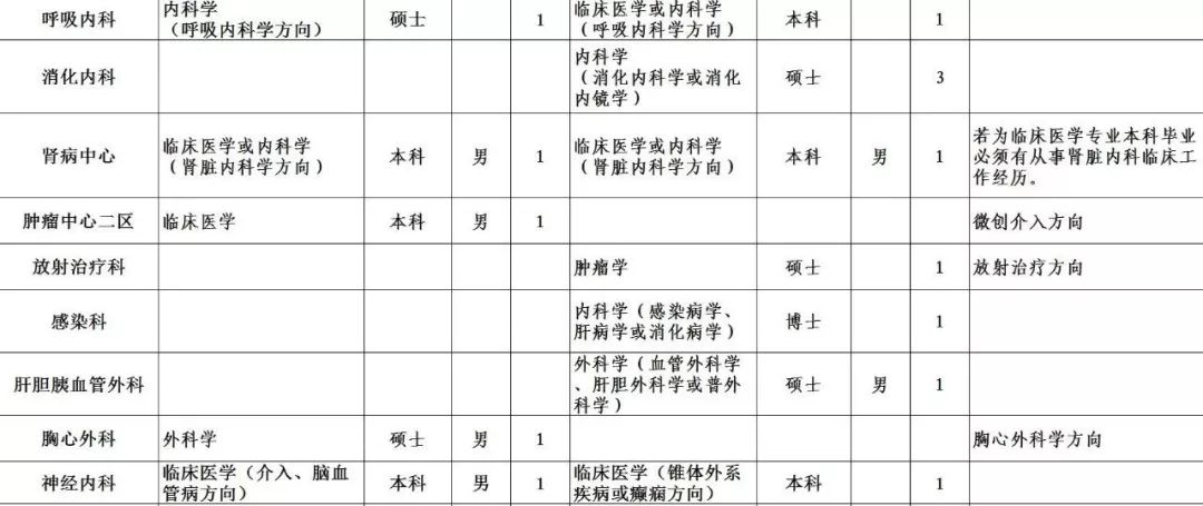 廈門衛(wèi)生系統(tǒng)招聘崗位表全面解析