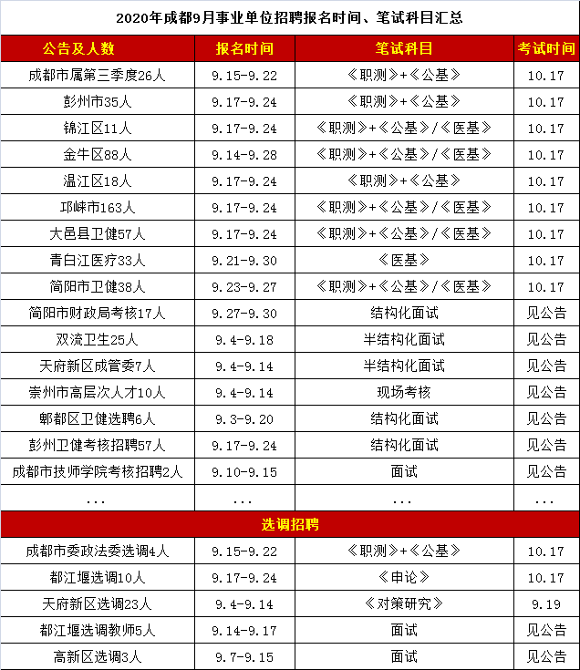 成都第三季度事業(yè)編招聘概覽發(fā)布