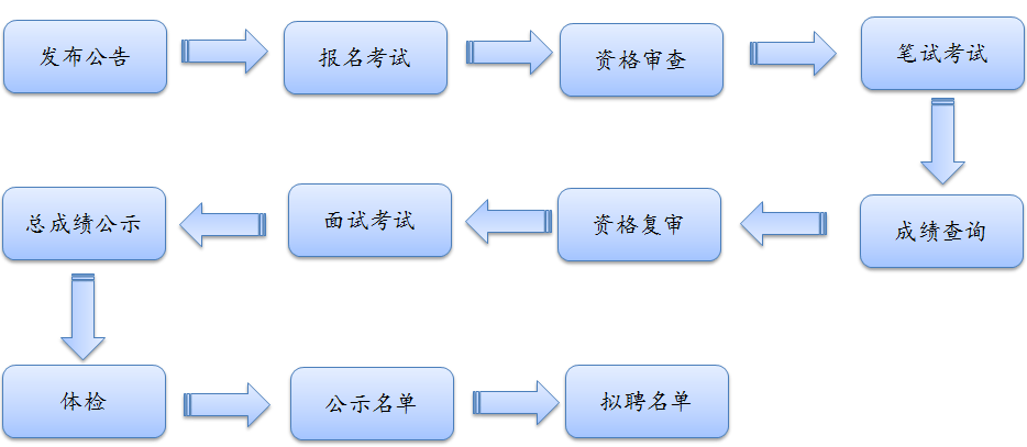 事業(yè)單位招聘考察流程全面解析