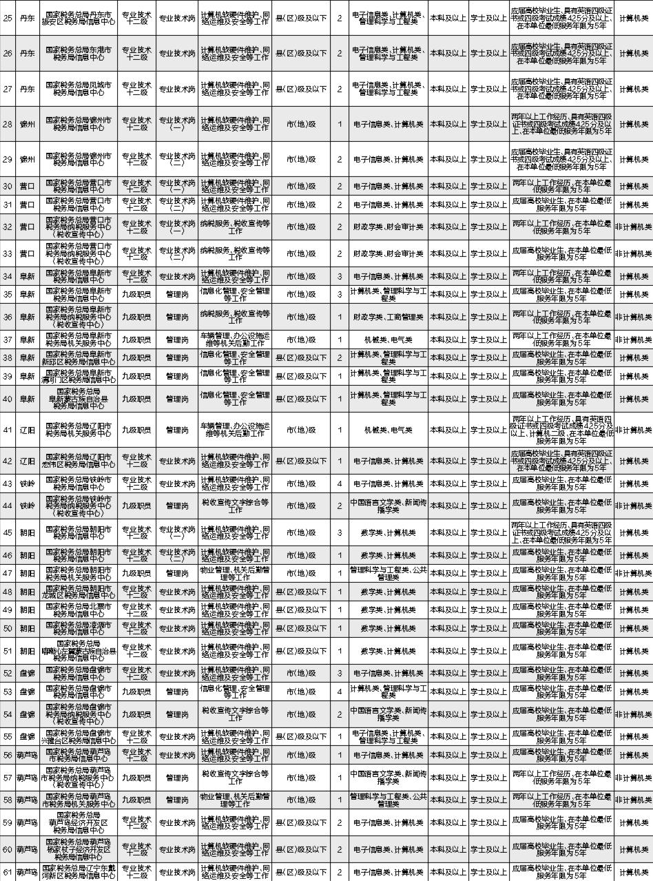 遼寧國稅局公務(wù)員職位詳解，職業(yè)前景、工作內(nèi)容及報考指南
