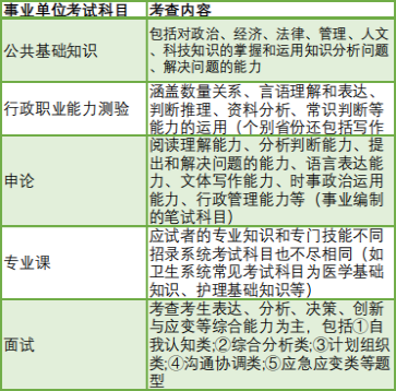 事業(yè)編財務崗考試內容與備考攻略