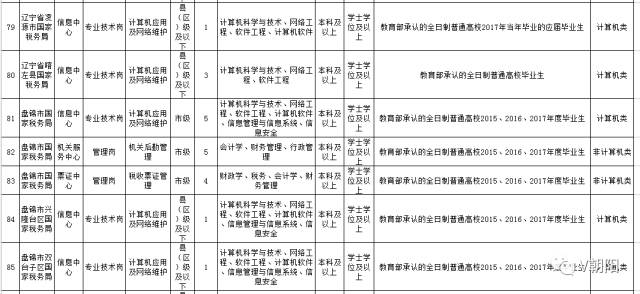 遼寧地區(qū)國家稅務部門2021年人才招聘公告