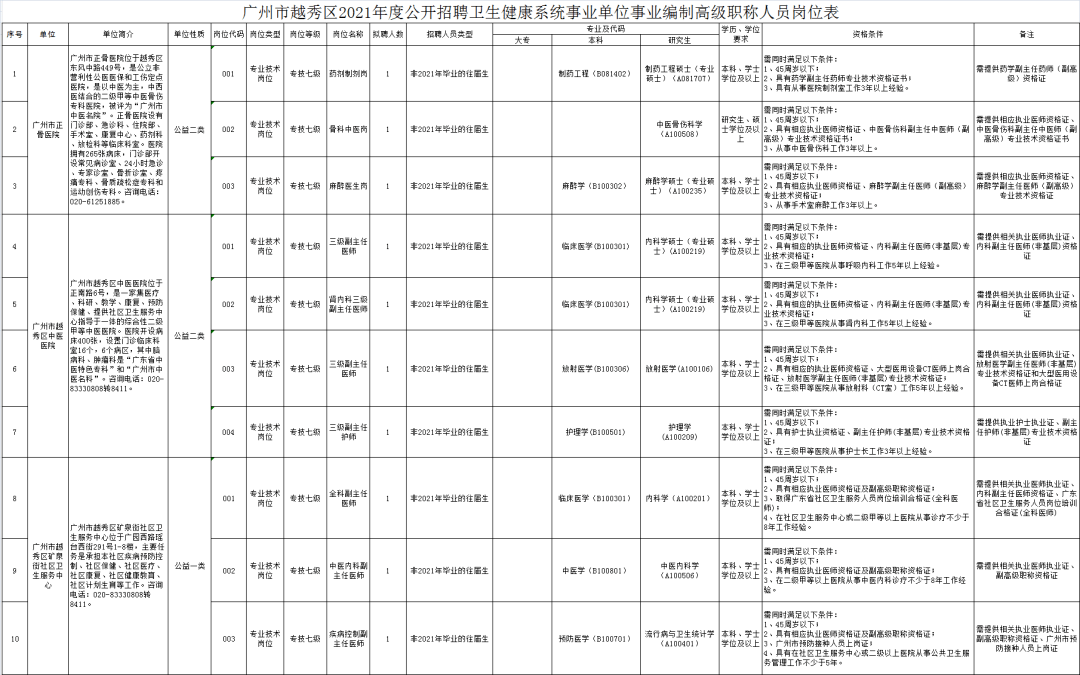 2021年上海事業(yè)編制招聘職位表概覽及分析