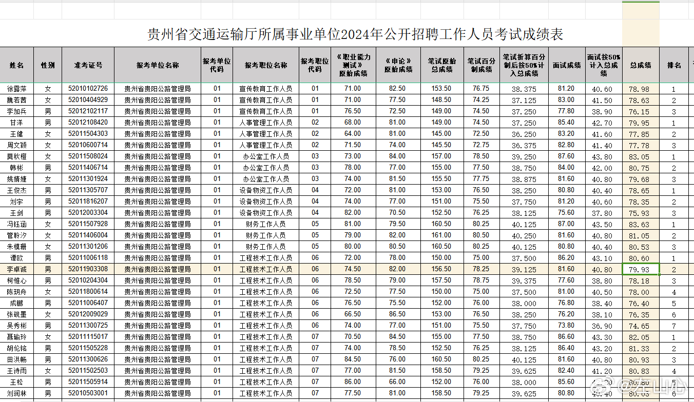 貴州交通廳事業(yè)單位筆試成績(jī)公布及其影響深度解析