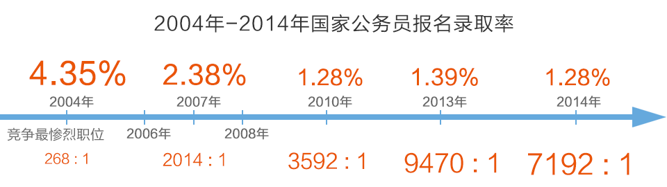 國家公務員考試時間表揭曉，2015考試安排及備考策略全解析