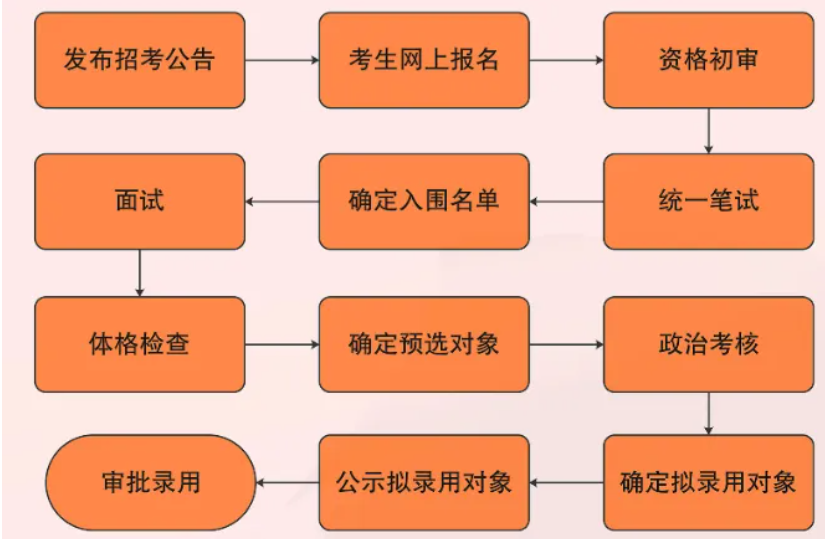 事業(yè)編制單位招聘流程詳解