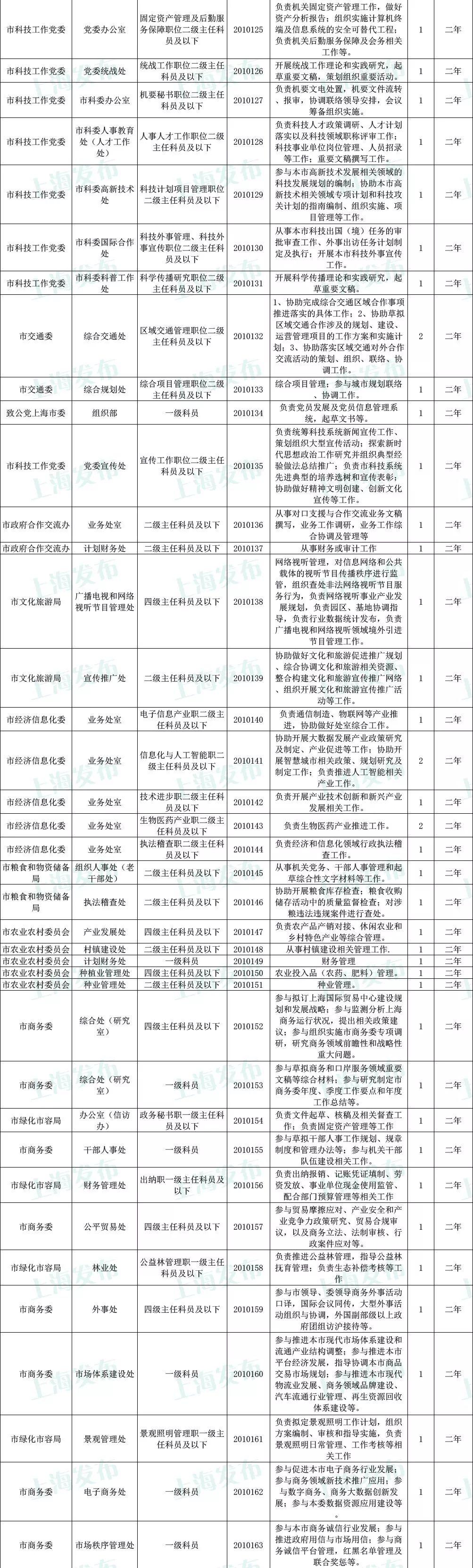上海公務員崗位招錄表全面解析