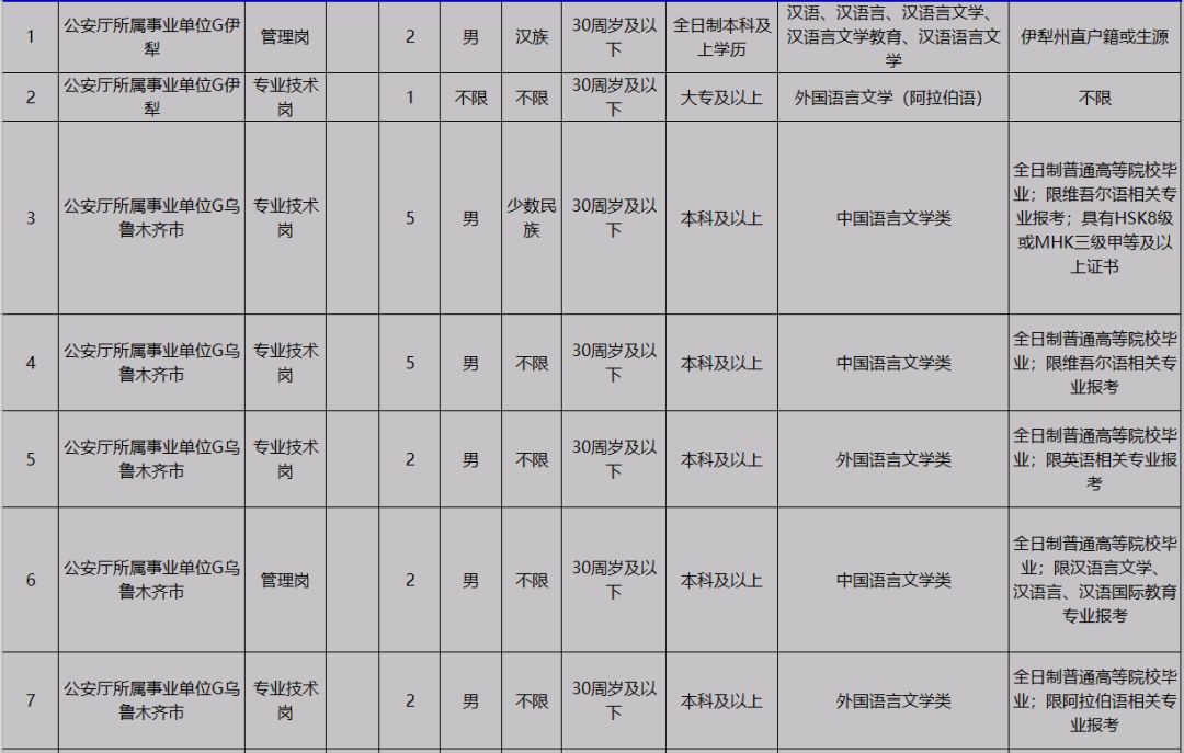 新疆事業(yè)單位報名崗位表全面解析