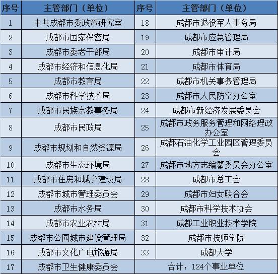 成都事業(yè)編2024屆報(bào)名流程全解析